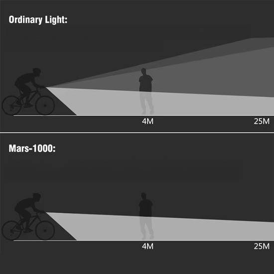 Lampa rowerowa przednia Gaciron Mars 1000 światło