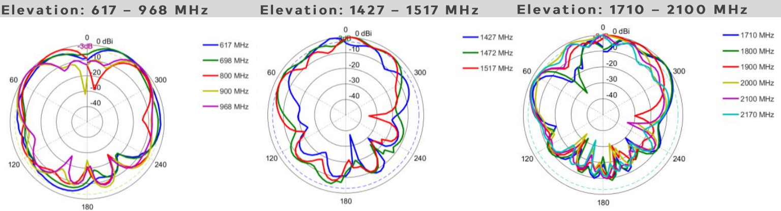 antena SISO Poynting PUCK-1-V1 z montażem magnetycznym