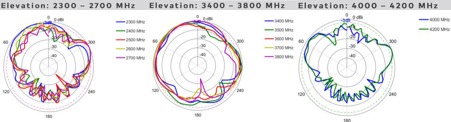 antena LTE Poynting PUCK-1-V1 do internetu mobilnego 5G