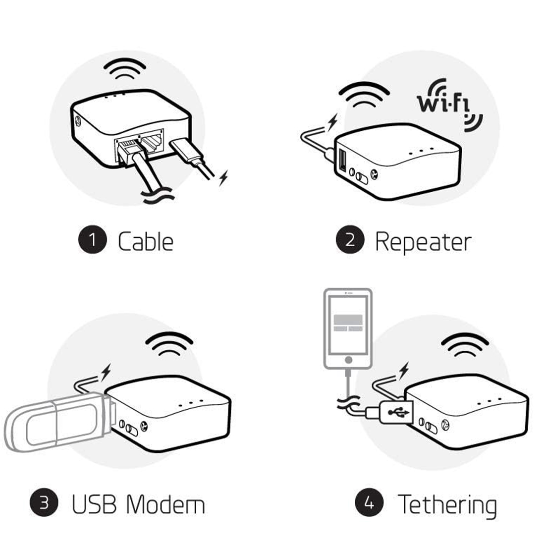glinet mango gl-mt300n-v2 sposoby dostepu do internetu ethernet repeater tethering