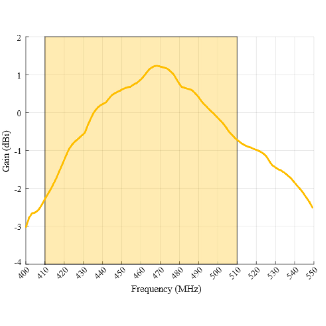 Zysk anteny Poynting DASH-3 w paśmie 410-510 MHz