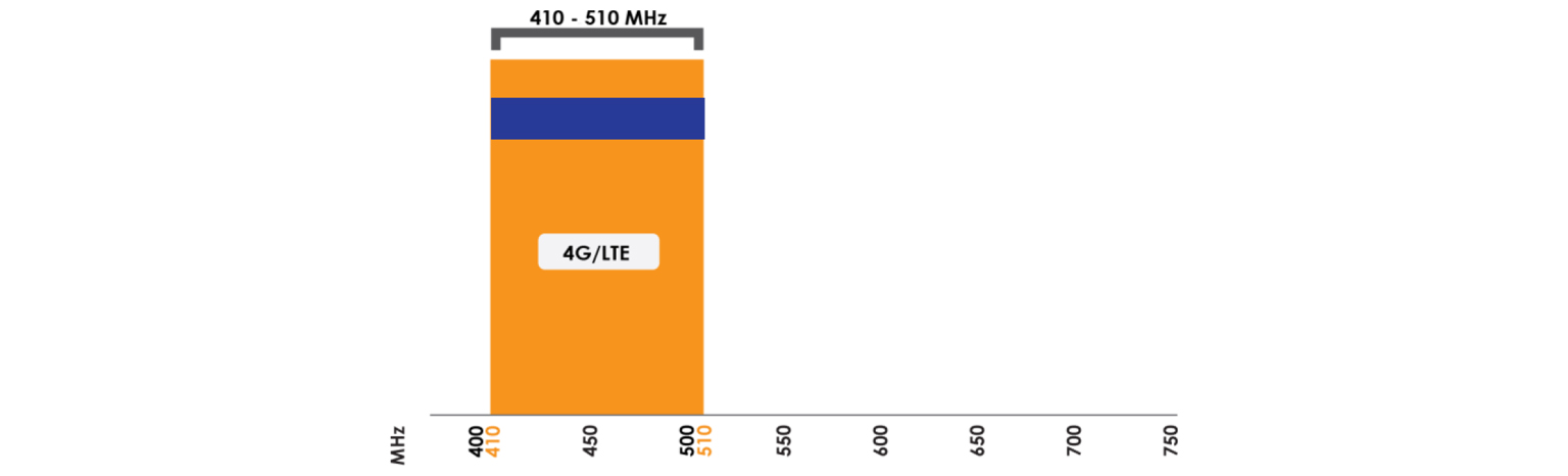 zakres częstotliwości anteny Poynting DASH-3 410-510 MHz