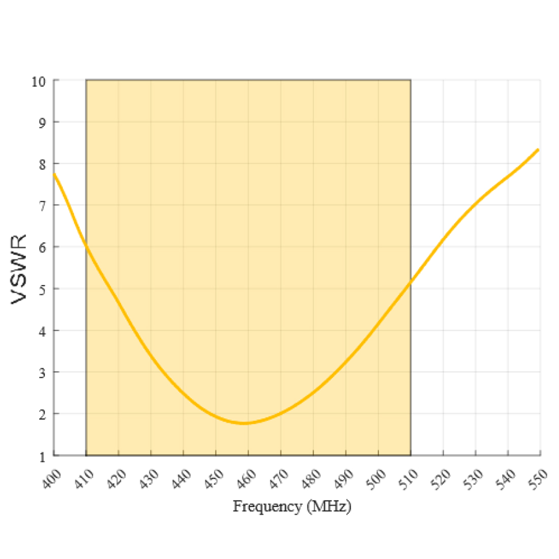 VSWR anteny Poynting DASH-3 w paśmie 410-510 MHz