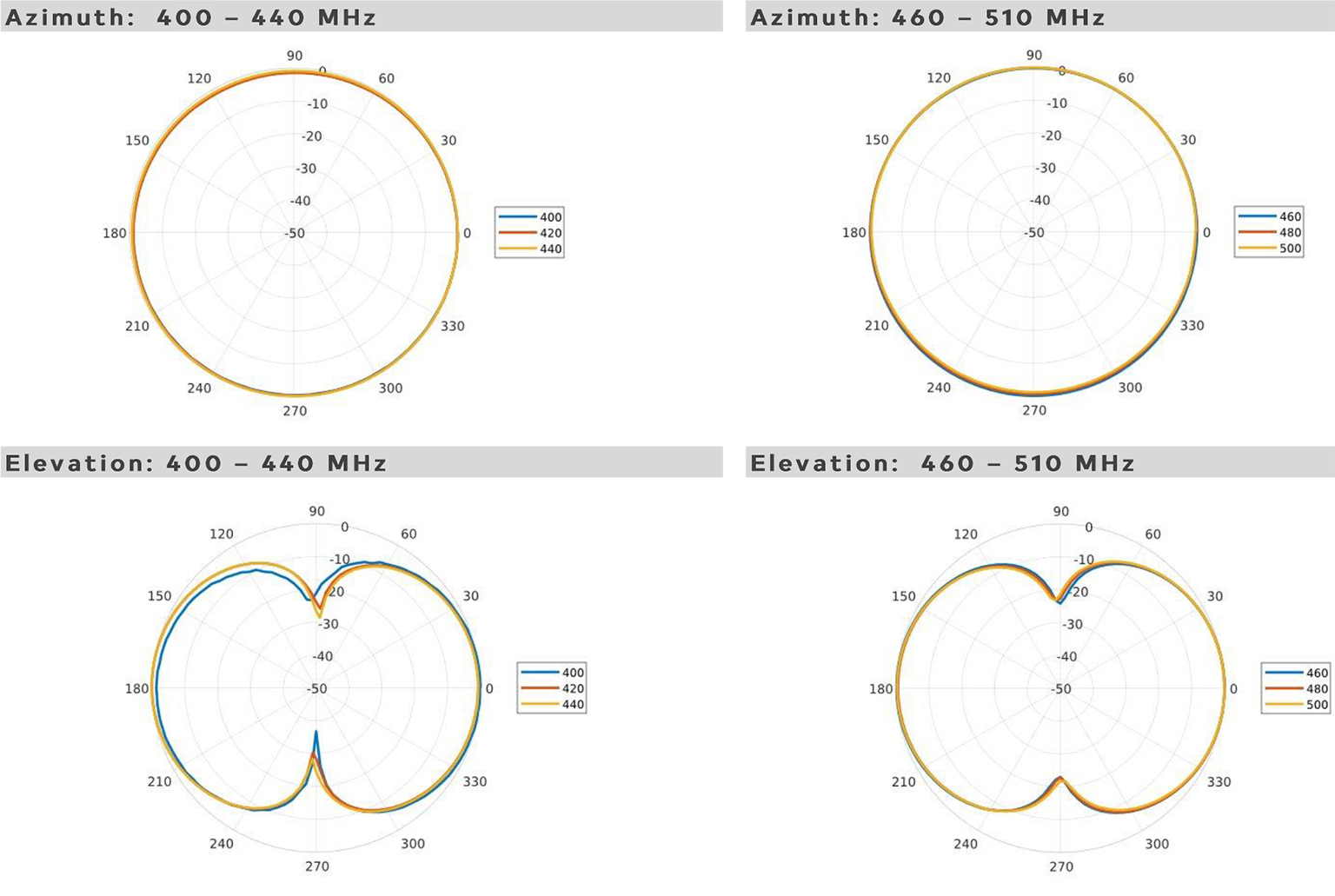 antena Poynting DASH-3 – wzorce promieniowania w paśmie 410-510 MHz