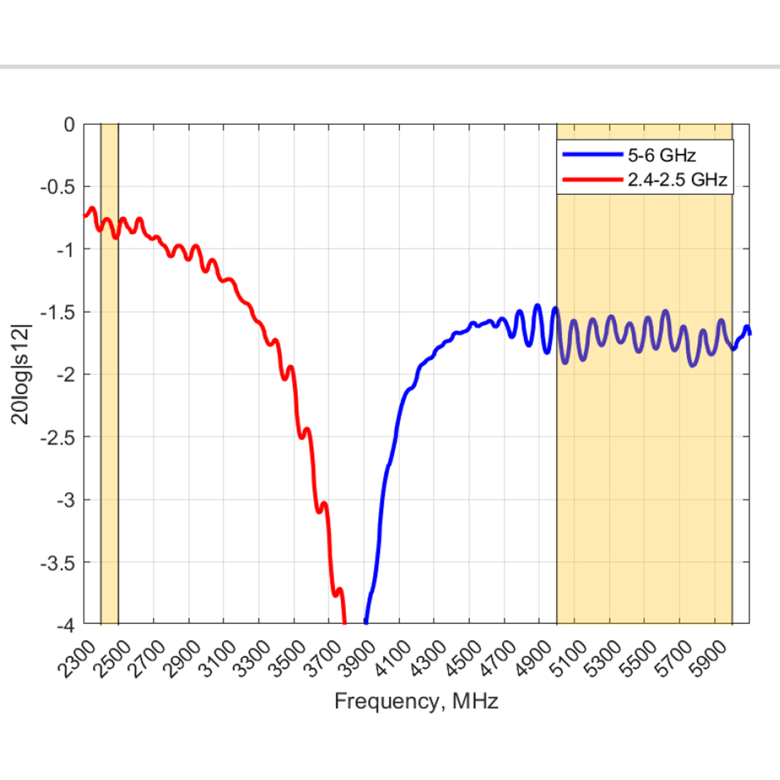 Wykres tłumienia wtrąceniowego (Insertion Loss) dla diplexera Poynting DPLX-2