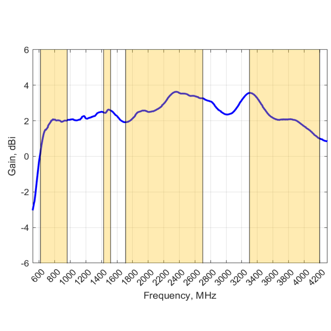 Poynting EPNT-1 – wykres zysku sygnału komórkowego (617–4200 MHz)