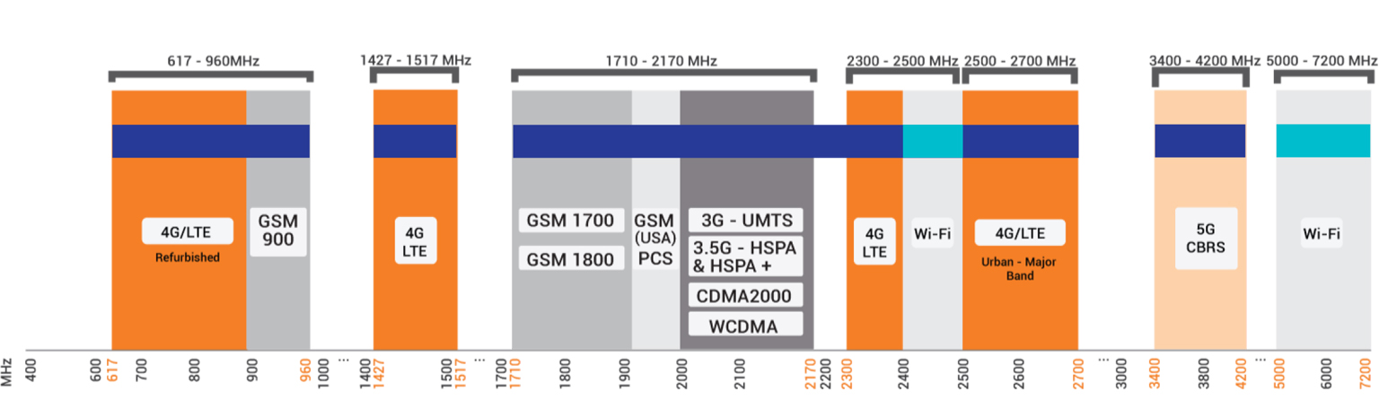 zakres częstotliwości anteny LTE/5G 617–4200 MHz (w tym 1427–1517 MHz) oraz Wi-Fi 2400–2500 i 5000–7200 MHz