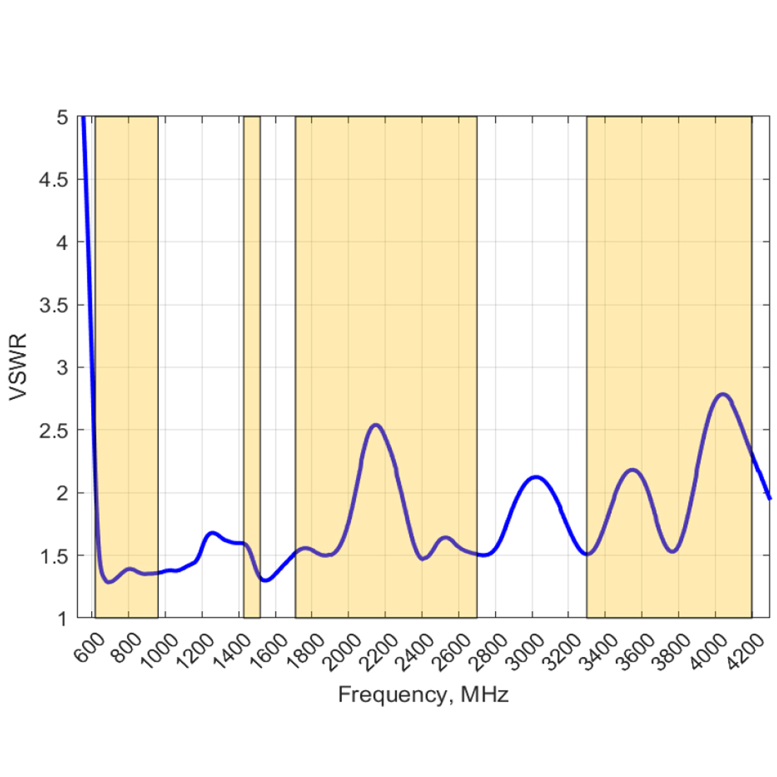 Poynting EPNT-1 – wykres VSWR sygnału komórkowego (617–4200 MHz)