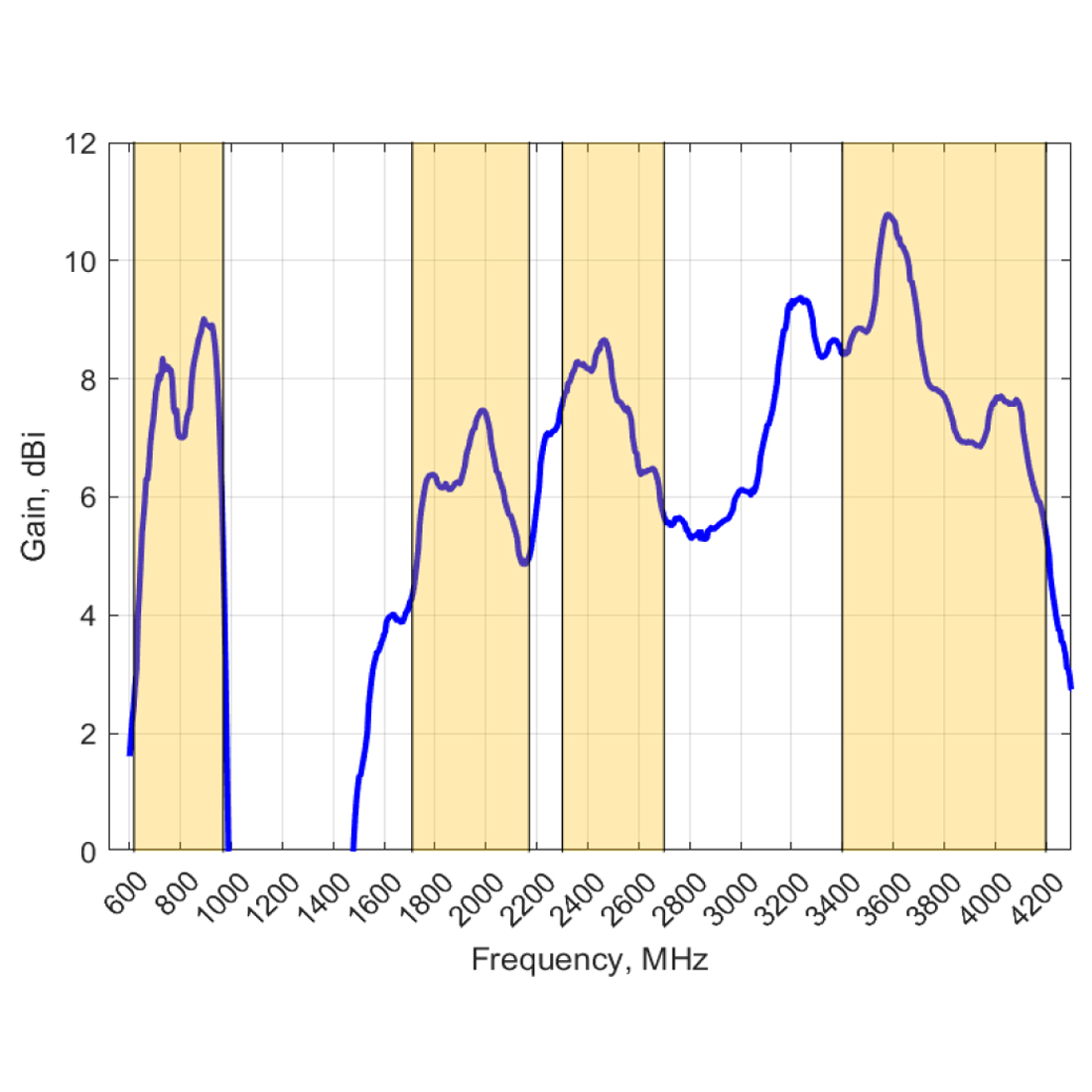 Poynting EPNT-2 – wykres zysku sygnału komórkowego (617–4200 MHz)