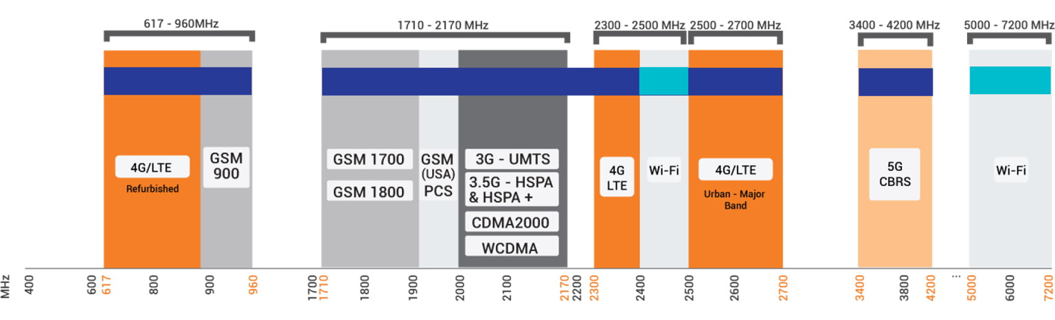 zakres częstotliwości anteny LTE/5G 617–4200 MHz oraz Wi-Fi 2400–2500 i 5000–7200 MHz