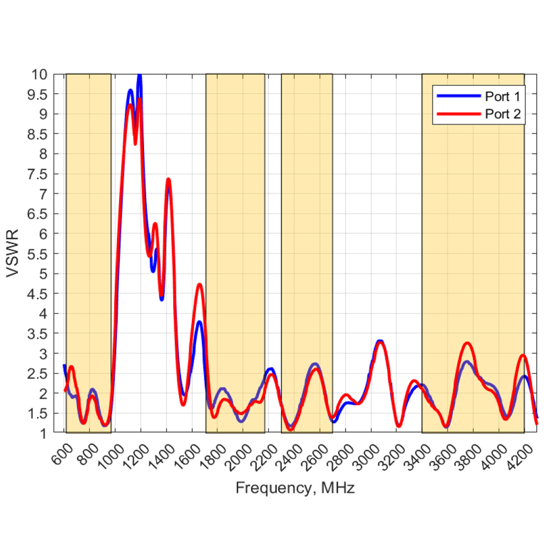 Poynting EPNT-2 – wykres VSWR sygnału komórkowego (617–4200 MHz)