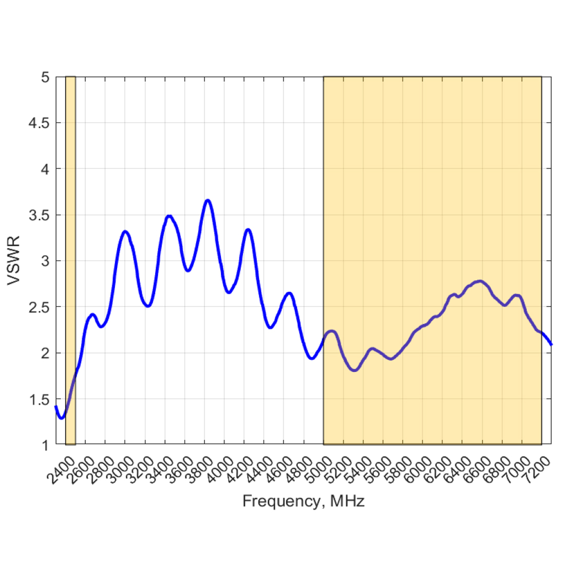 Poynting EPNT-2 – wykres VSWR Wi-Fi (2,4 i 5–7,2 GHz)