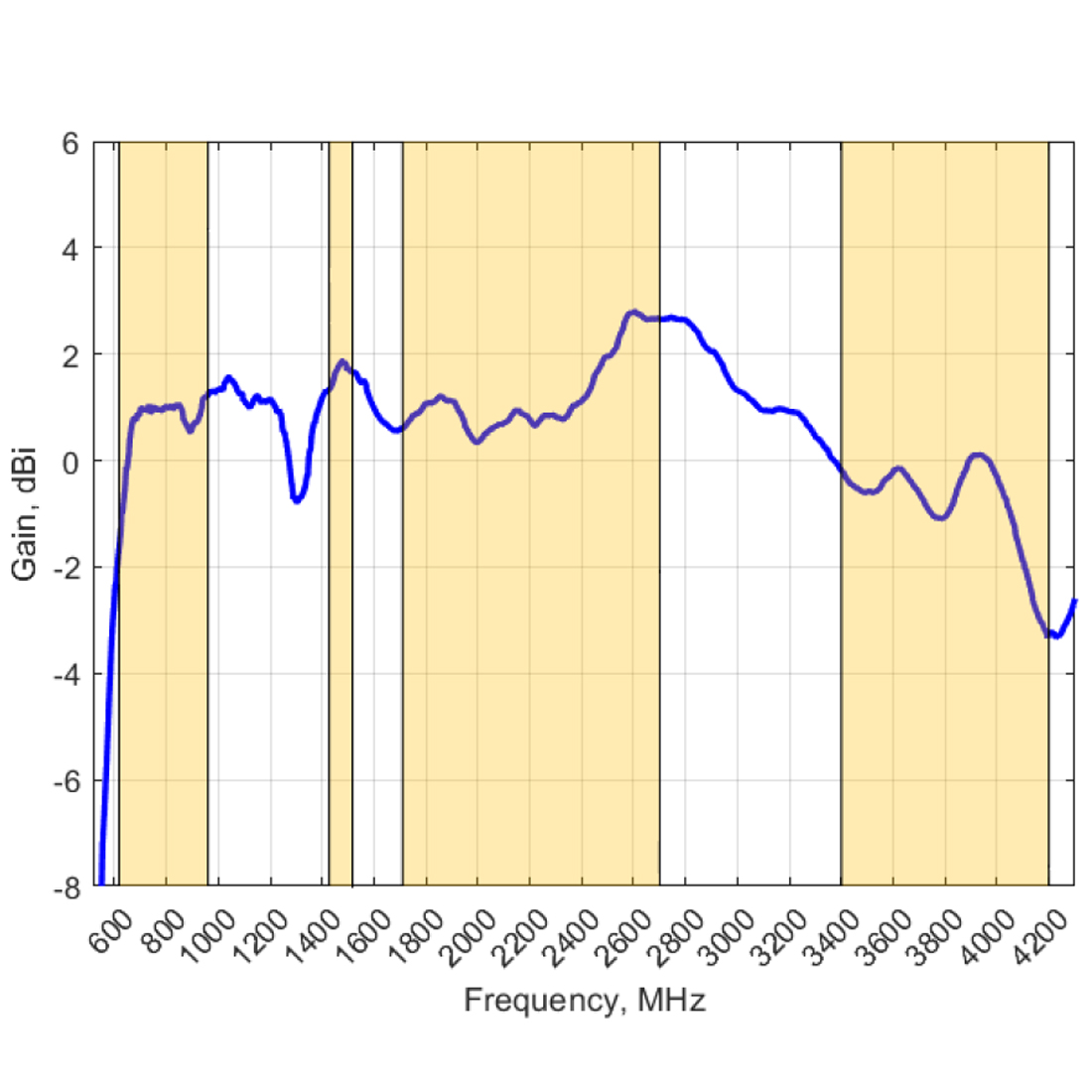 Poynting EPNT-4 – wykres zysku sygnału komórkowego (617–4200 MHz)