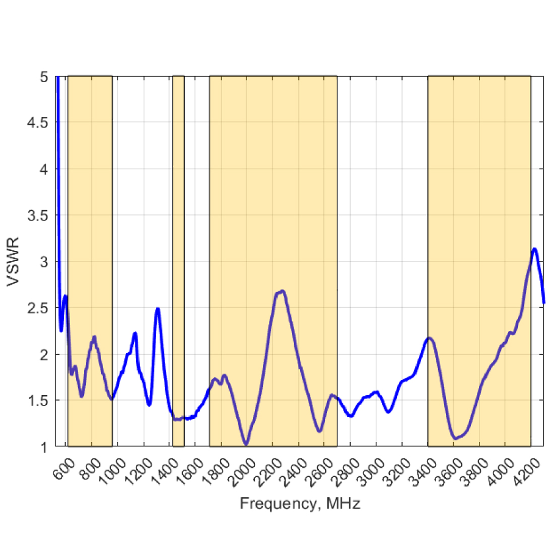 Poynting EPNT-4 – wykres VSWR sygnału komórkowego (617–4200 MHz)