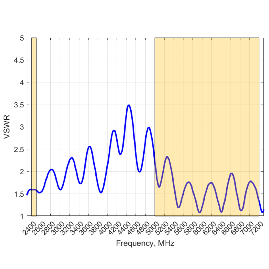 Poynting EPNT-4 – wykres VSWR Wi-Fi (2,4 i 5–7,2 GHz)