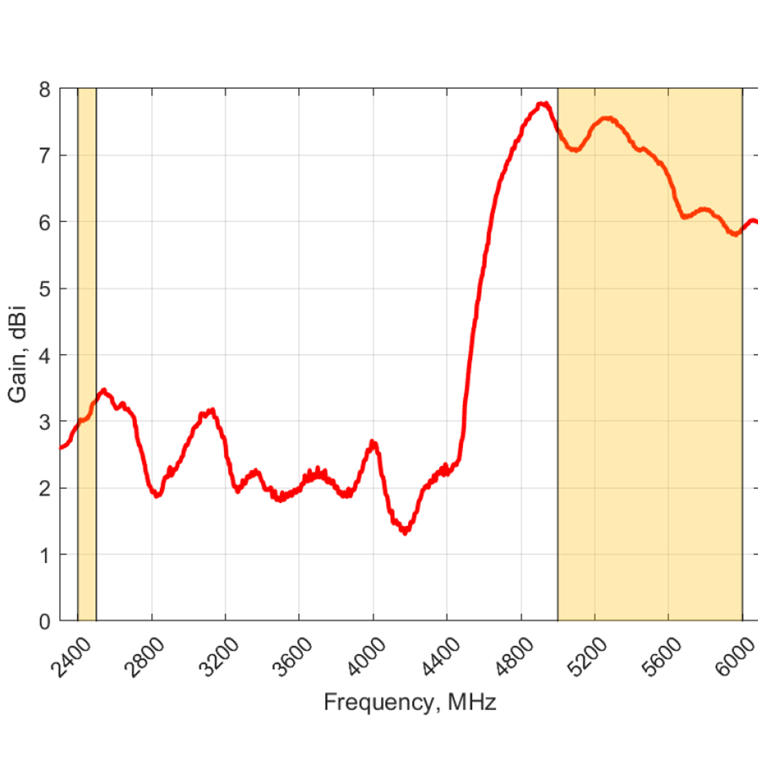 Poynting EPNT-7 – wykres zysku Wi-Fi (2,4 oraz 5–6 GHz)