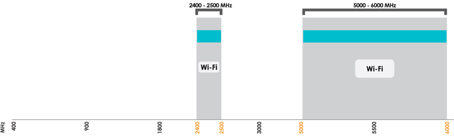 EPNT-7 – zakresy częstotliwości Wi-Fi 2,4 GHz i 5–6 GHz