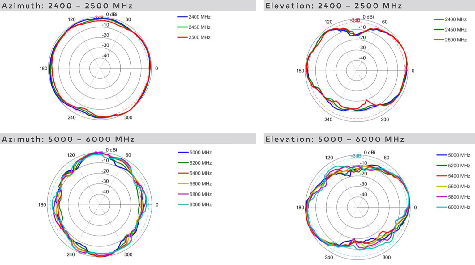 Antena zewnętrzna Poynting EPNT-7 – MIMO 4×4 Wi-Fi z obudową dla routera