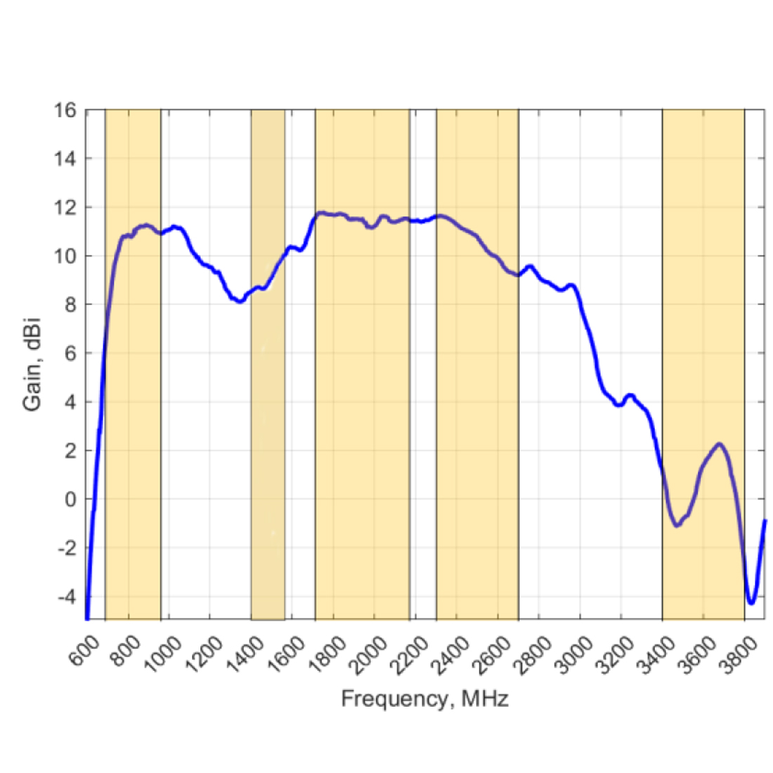 Zysk anteny Poynting LPDA-92 w pasmach LTE i 5G (698–3800 MHz)