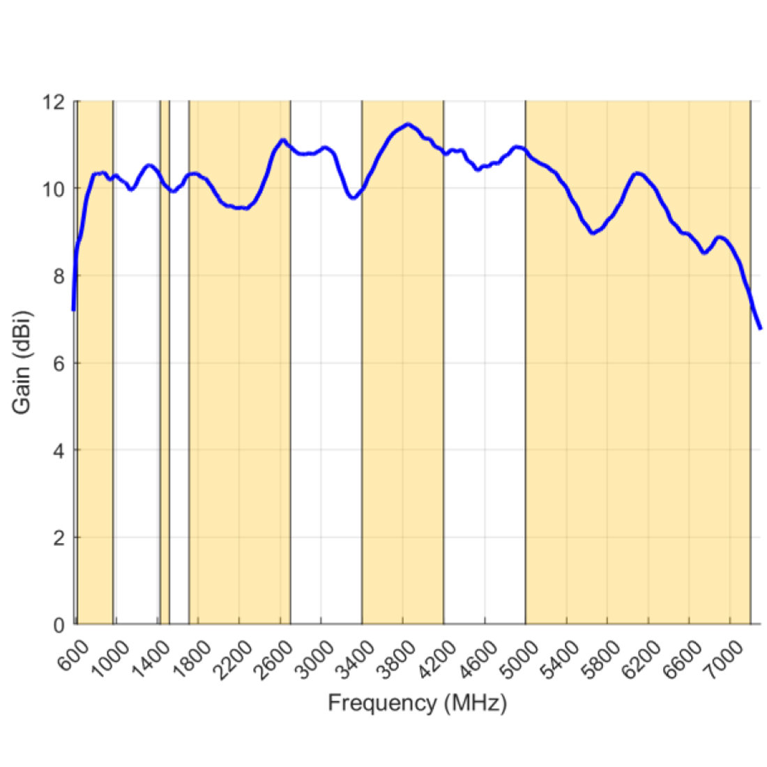 Zysk anteny Poynting LPDA-500 w pasmach LTE, 5G i Wi-Fi (617–7200 MHz)