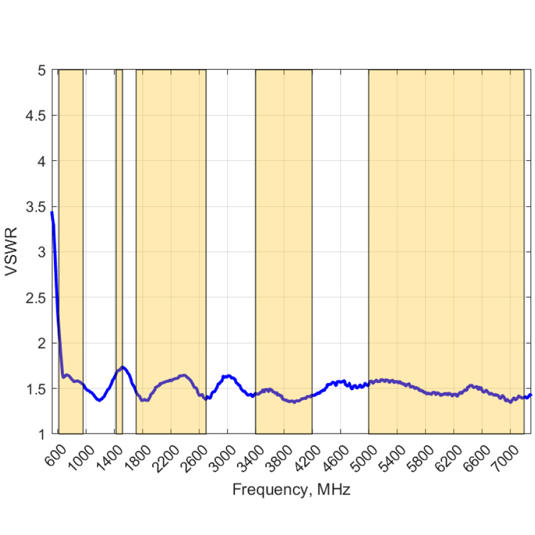 VSWR anteny Poynting LPDA-500 – dopasowanie w szerokim zakresie pasm LTE, 5G i Wi-Fi (617–7200 MHz)