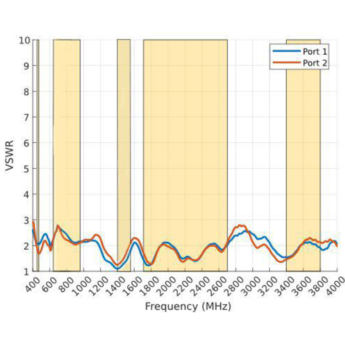 antena GSM LTE IP69K Poynting MIMO-3-V2-12 do pracy w trudnych warunkach