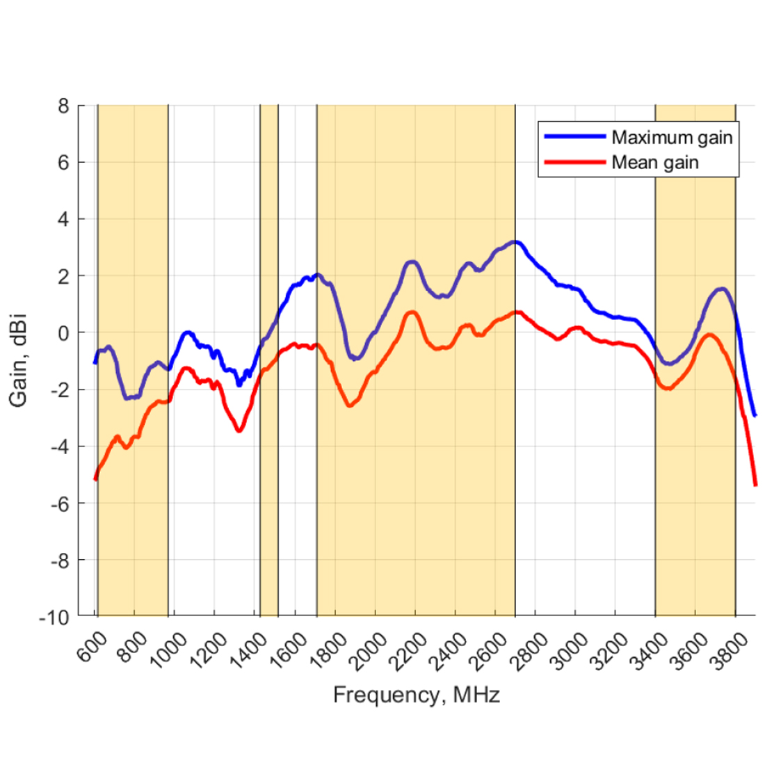 Wzmocnienie anteny OMNI-214 – maks. do 3.5 dBi w paśmie 1710–2700 MHz