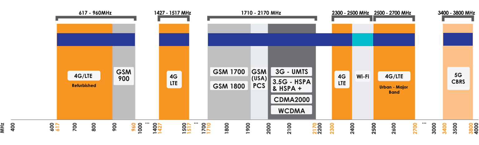 OMNI-214 – zakresy: 617–960, 1427–1517, 1710–2700, 3400–3800 MHz