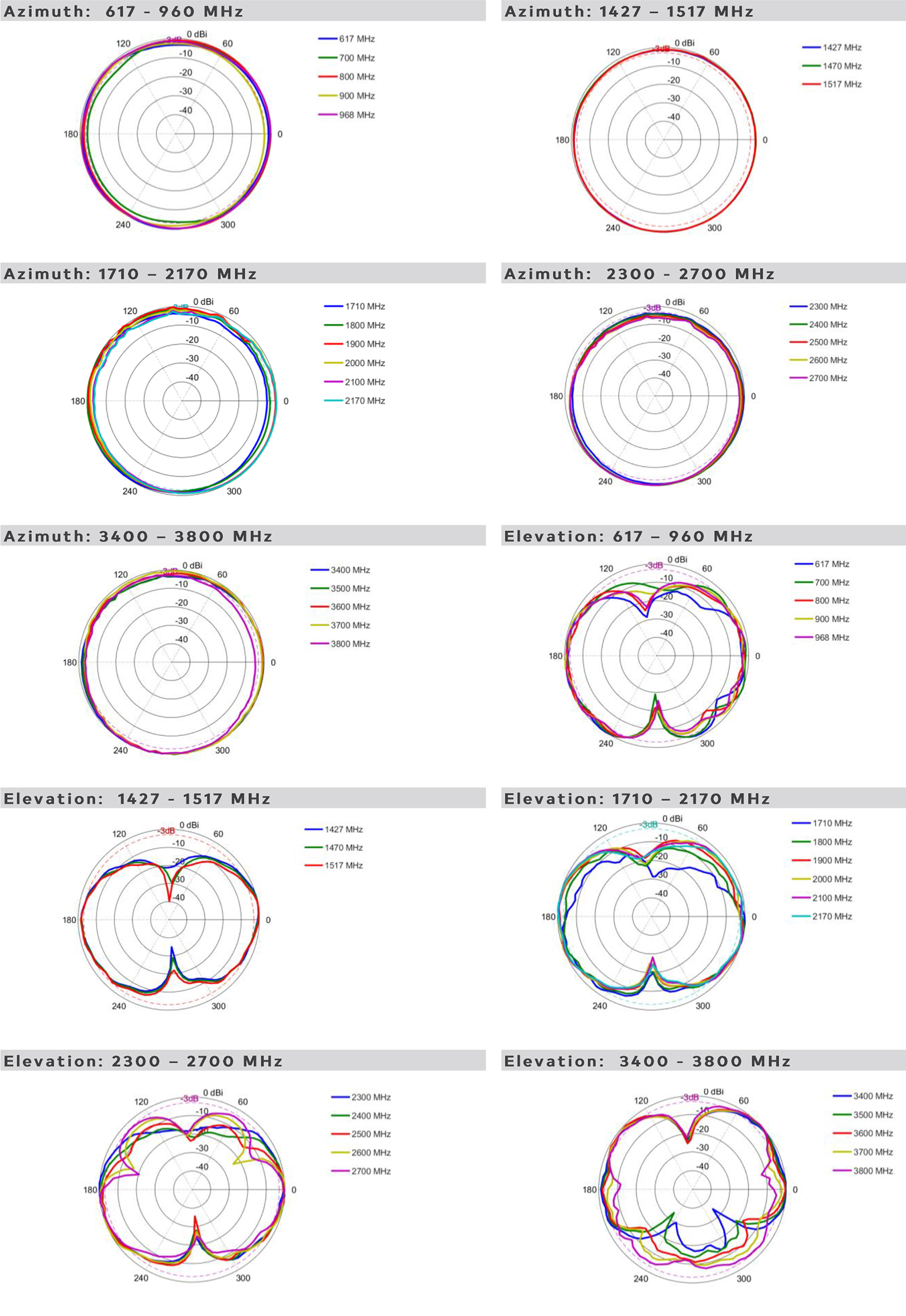 OMNI-214 – wzorce promieniowania, VSWR <2:1 i zysk w pasmach 617–3800 MHz; polaryzacja pionowa, 4× SMA (M)