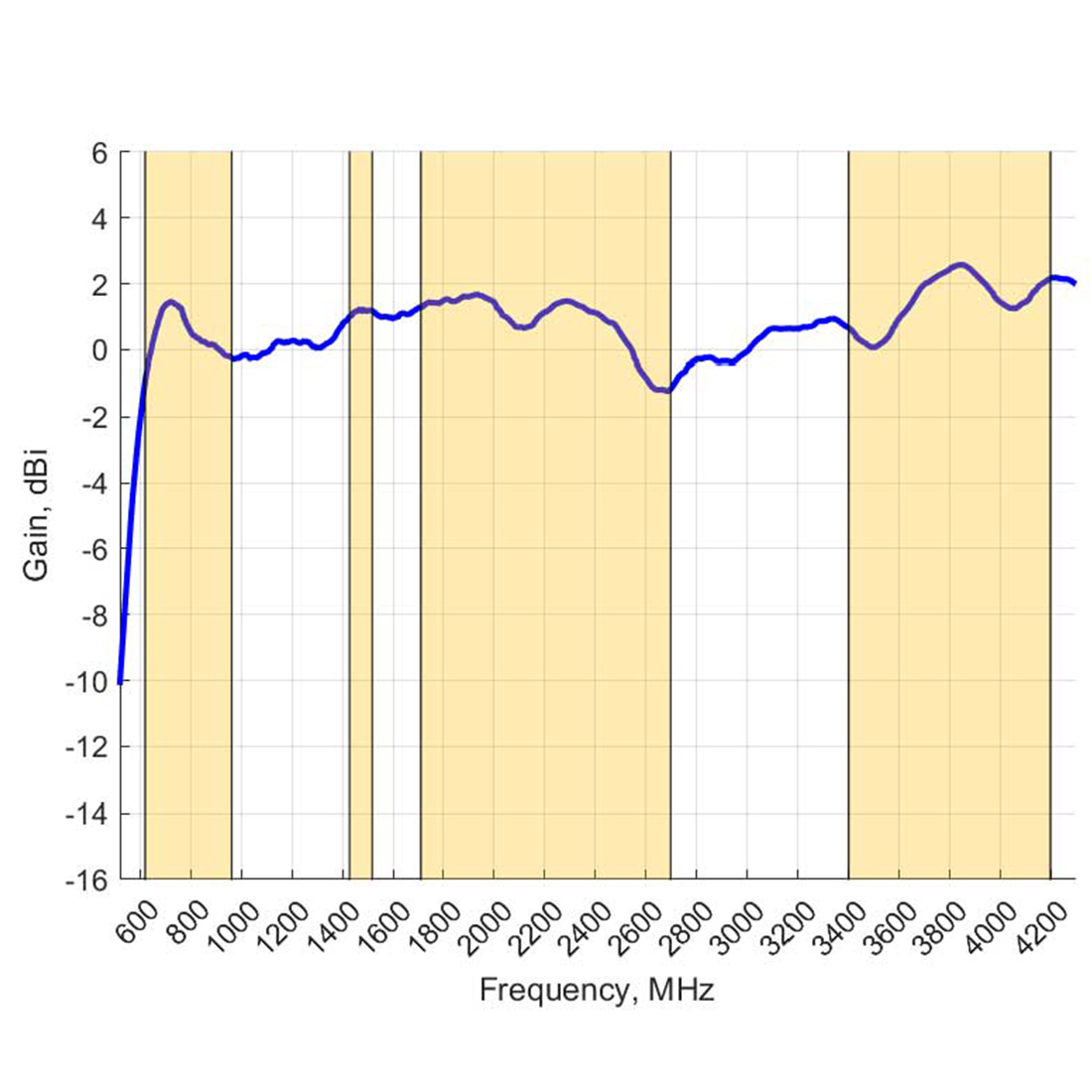 Wzmocnienie anteny Poynting OMNI-280 w paśmie 617–4200 MHz