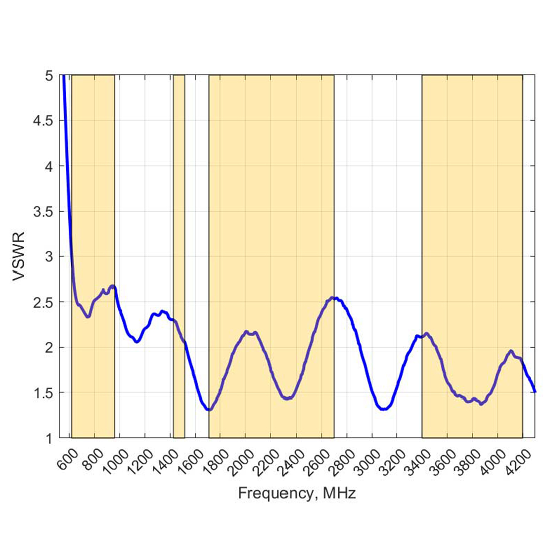 VSWR anteny Poynting OMNI-280 – dopasowanie w paśmie 617–4200 MHz