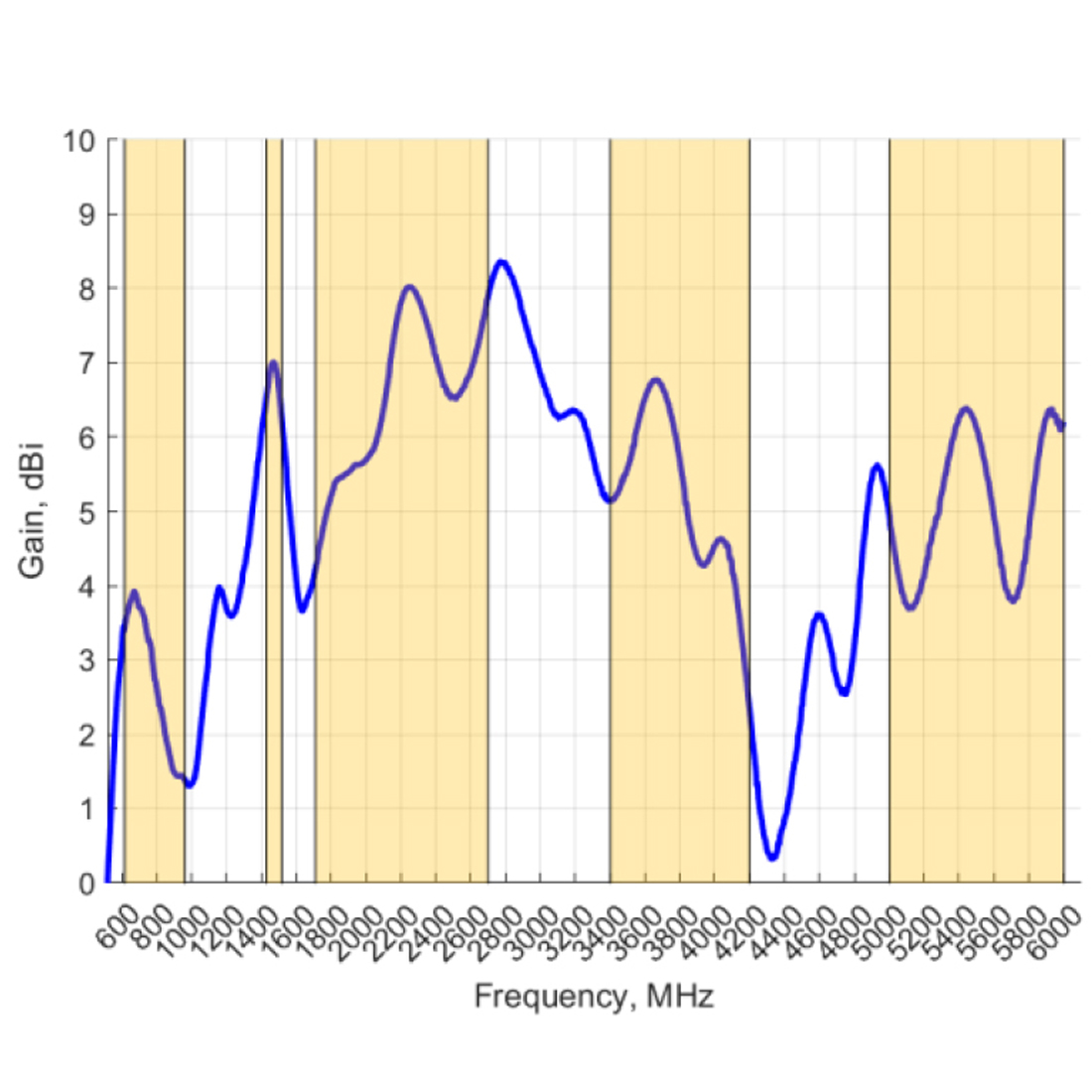Wzmocnienie anteny OMNI-293 w paśmie 617–6000 MHz