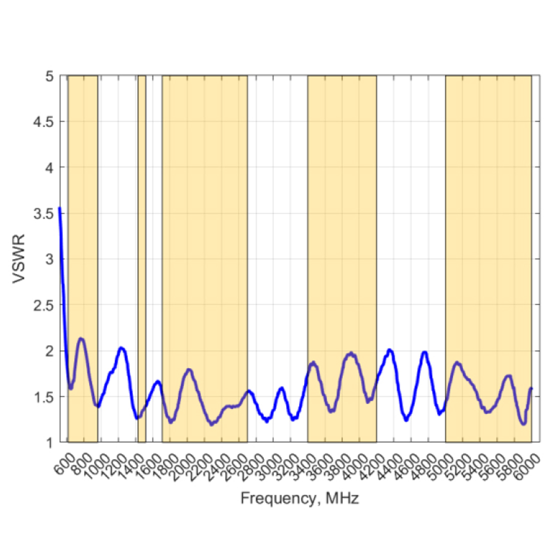 VSWR anteny Poynting OMNI-293 – dopasowanie w paśmie 617–6000 MHz