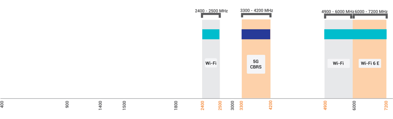 OMNI-294 – zakresy: 2400–2500, 3300–4200, 4900–7200 MHz (Wi-Fi dual-band, 2×2 MIMO)