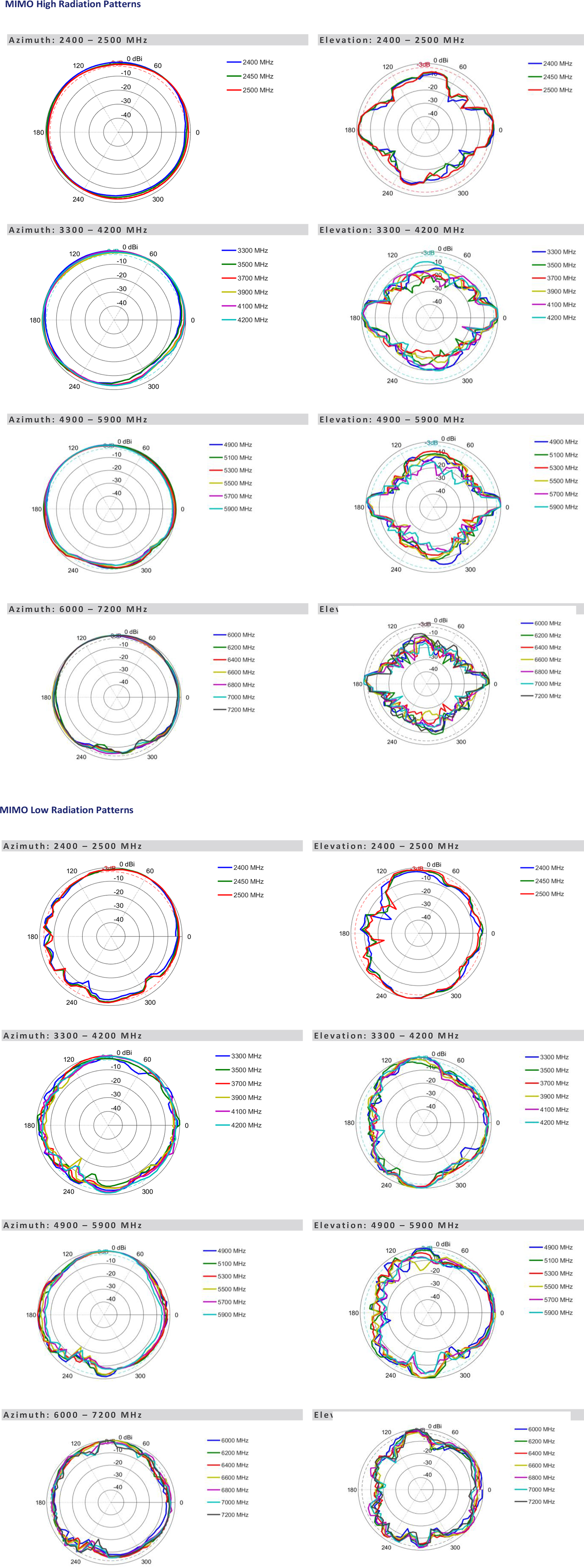 OMNI-294 – wzorce promieniowania, VSWR <2:1; zysk 6,5/7,8/10 dBi; polaryzacja pionowa; 2× SMA (M); Twin HDF195 2 m; IP65