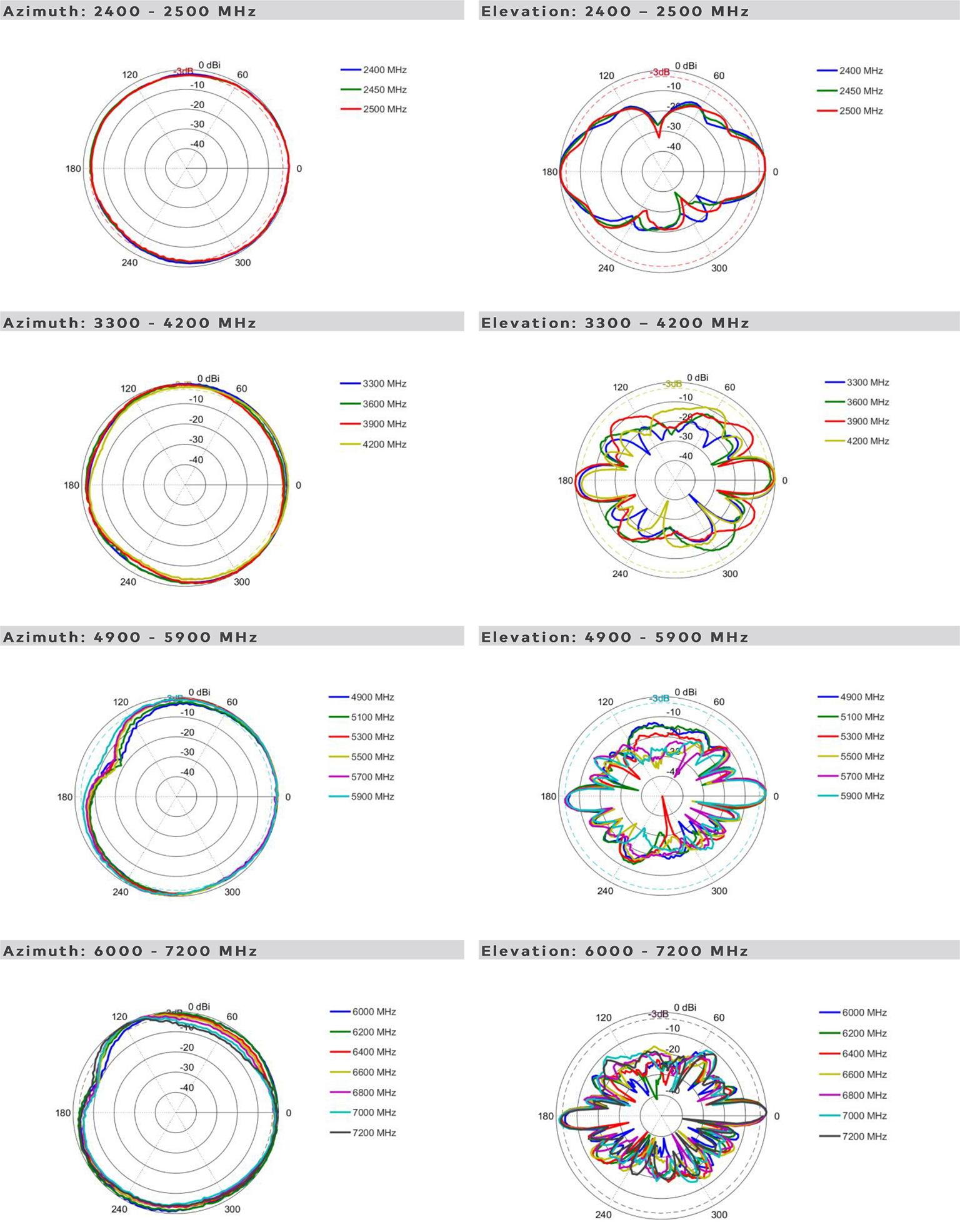 antena mobilna Poynting OMNI-296 z pełnym wsparciem Wi-Fi