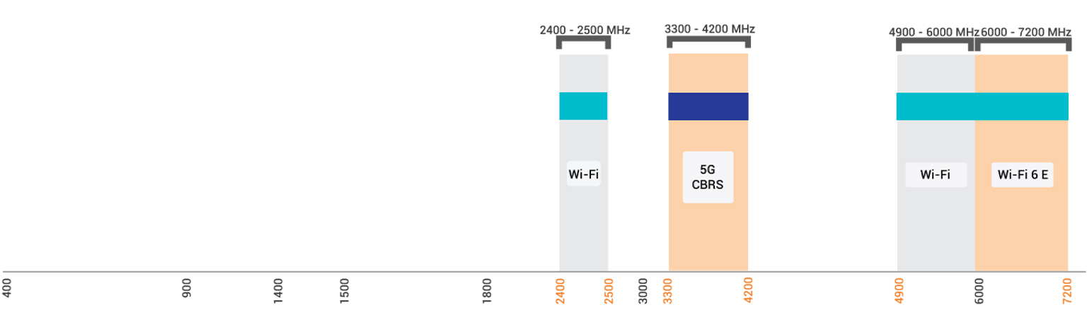 OMNI-298 – zakresy: 2400–2500, 3300–4200, 4900–7200 MHz (Wi-Fi dual-band, 2×2 MIMO)