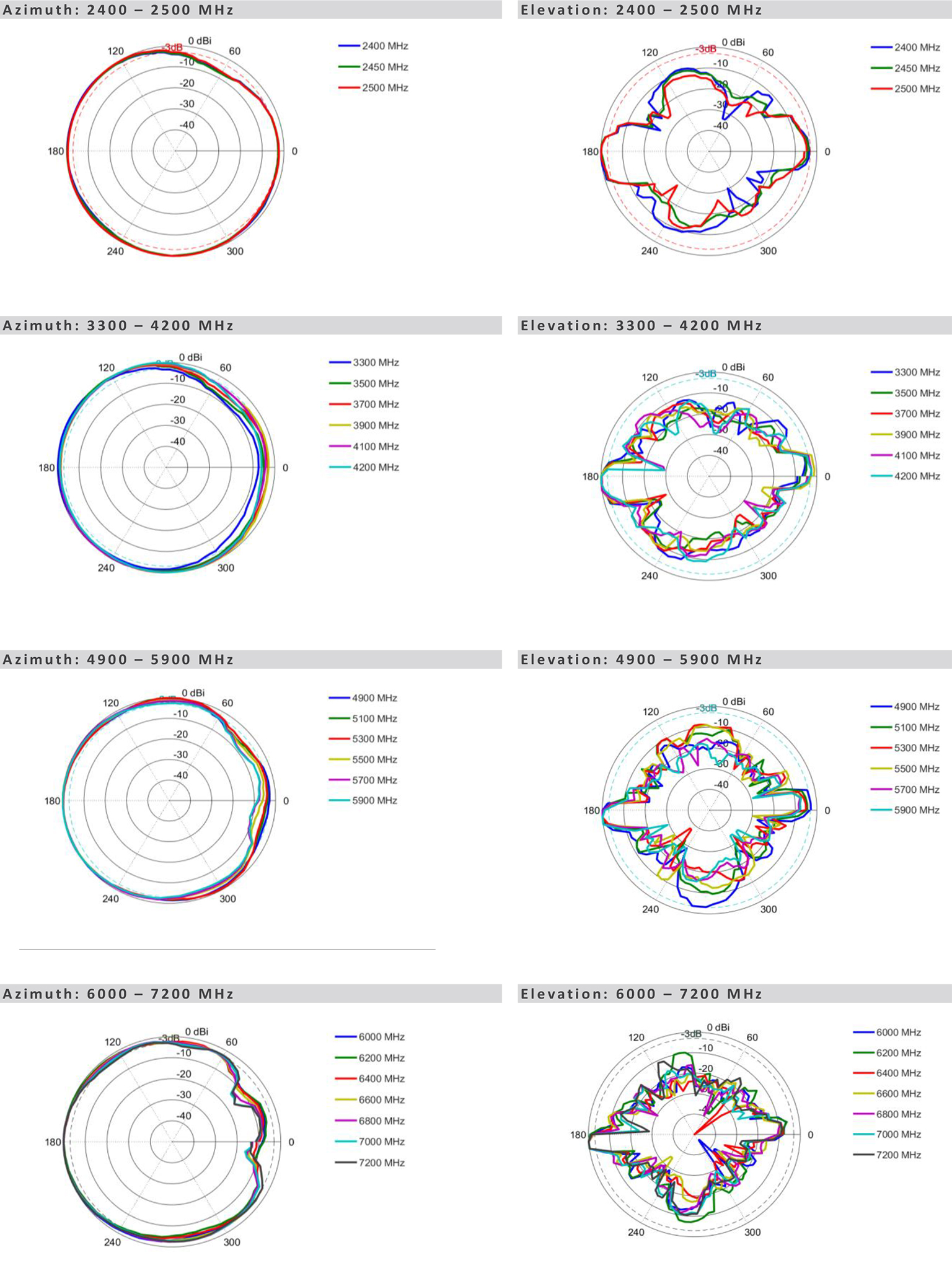OMNI-298 – wzorce promieniowania, VSWR <2:1; zysk 6,5/7,8/10 dBi; polaryzacja pionowa; 2× SMA (M); Twin HDF195 2 m; IP65