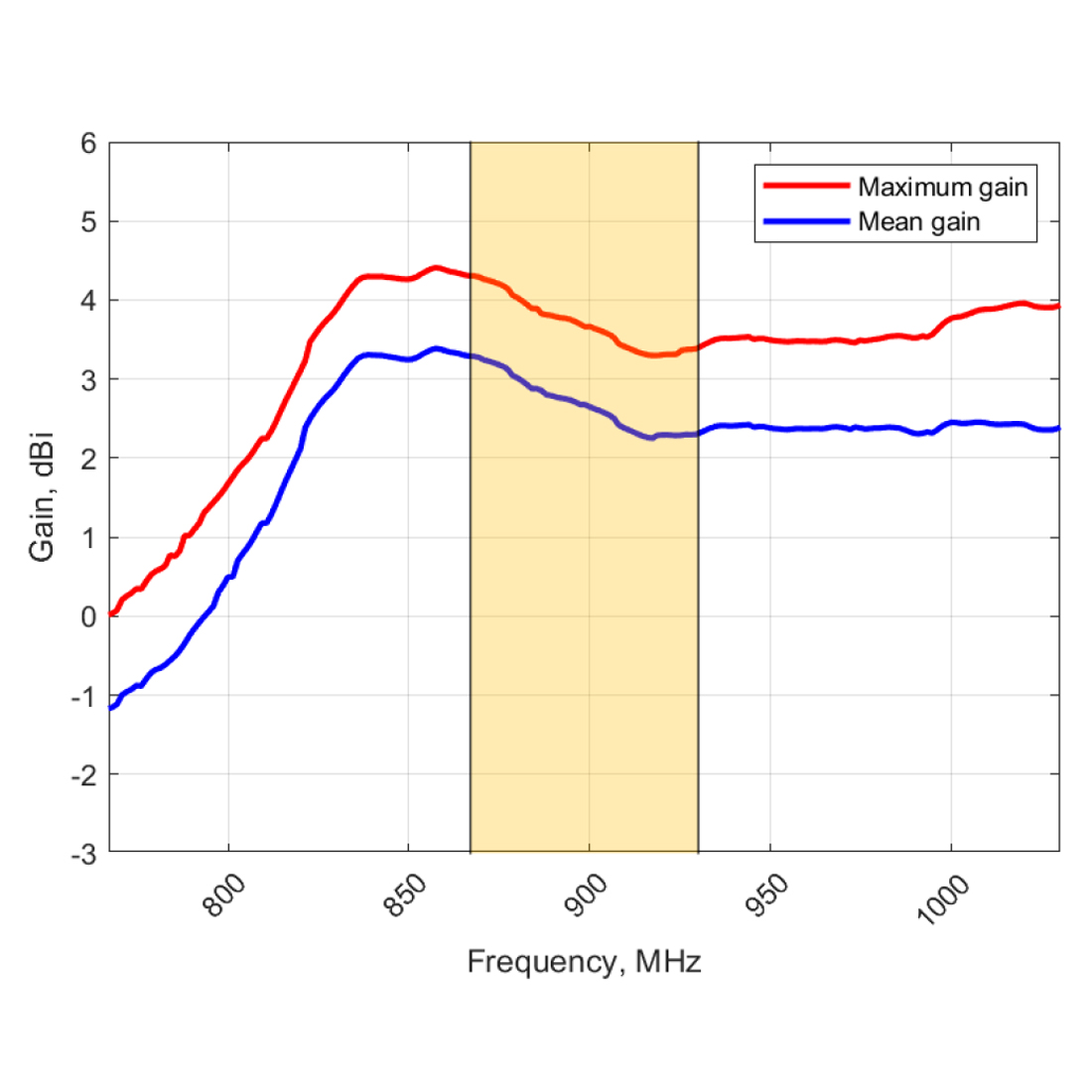 Wzmocnienie anteny OMNI-300 – maks. 4,5 dBi w paśmie 868–930 MHz