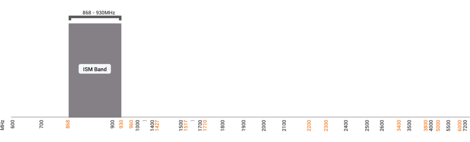 OMNI-300 – zakres częstotliwości 868–930 MHz (IoT, M2M, LoRa, ISM)