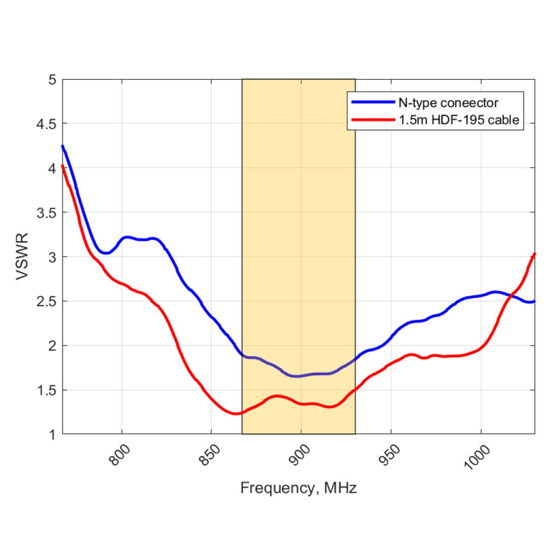 VSWR anteny Poynting OMNI-300 – dopasowanie <2:1 w paśmie 868–930 MHz