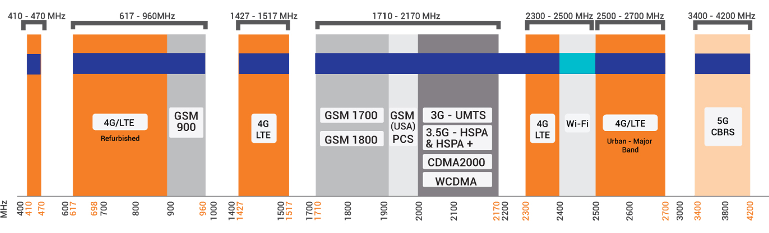 zakres częstotliwości anteny 