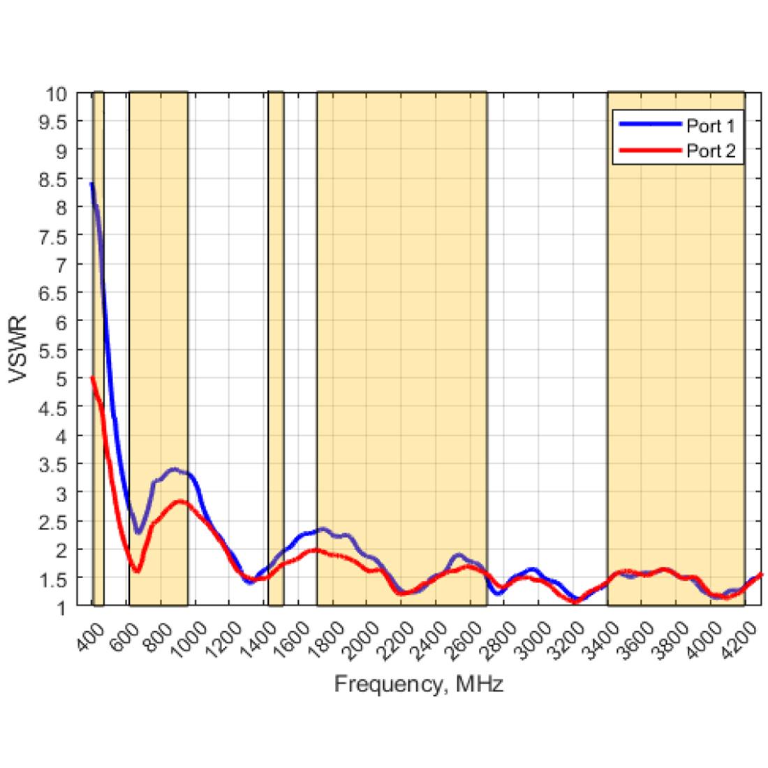 VSWR anteny Poynting OMNI-402-5G V2 – dopasowanie w szerokim zakresie LTE i 5G