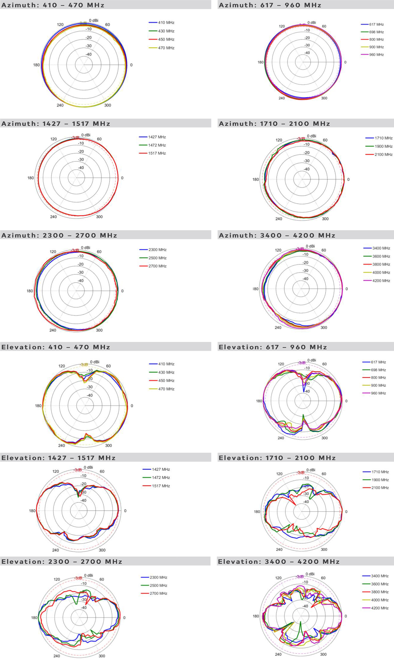 antena mobilna Poynting OMNI-402 z pełnym wsparciem LTE