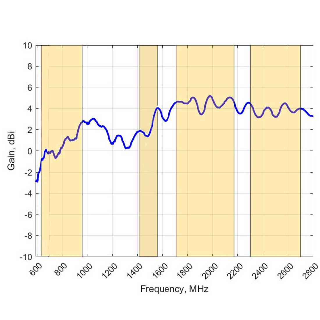 Wzmocnienie LTE anteny OMNI-403 w obsługiwanych pasmach
