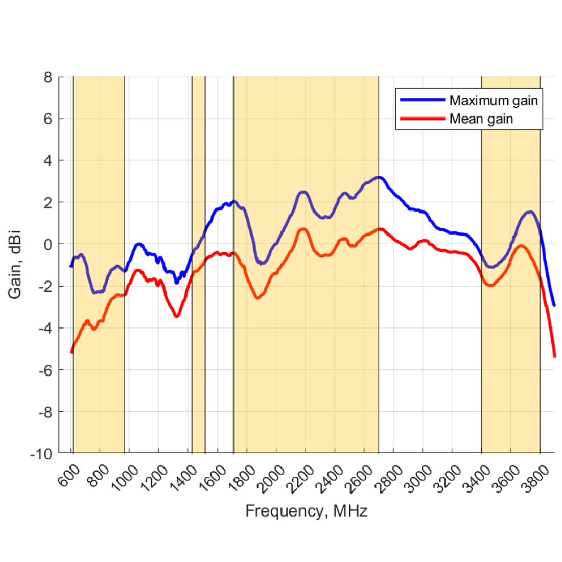 Wzmocnienie LTE/5G anteny OMNI-414 w obsługiwanych pasmach (do 3800 MHz)