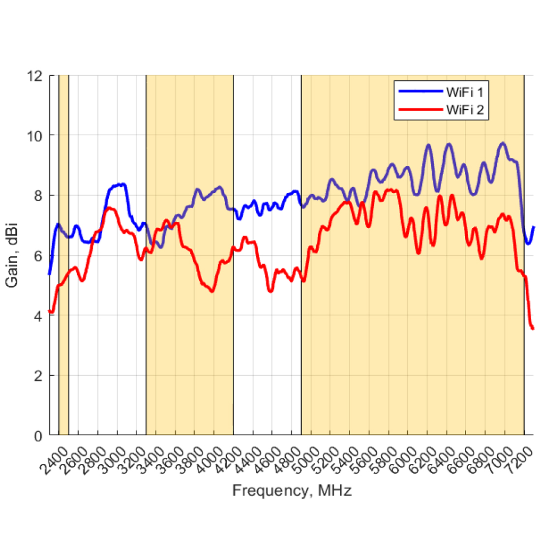 Charakterystyka wzmocnienia anteny Poynting OMNI-498 w pasmach Wi-Fi
