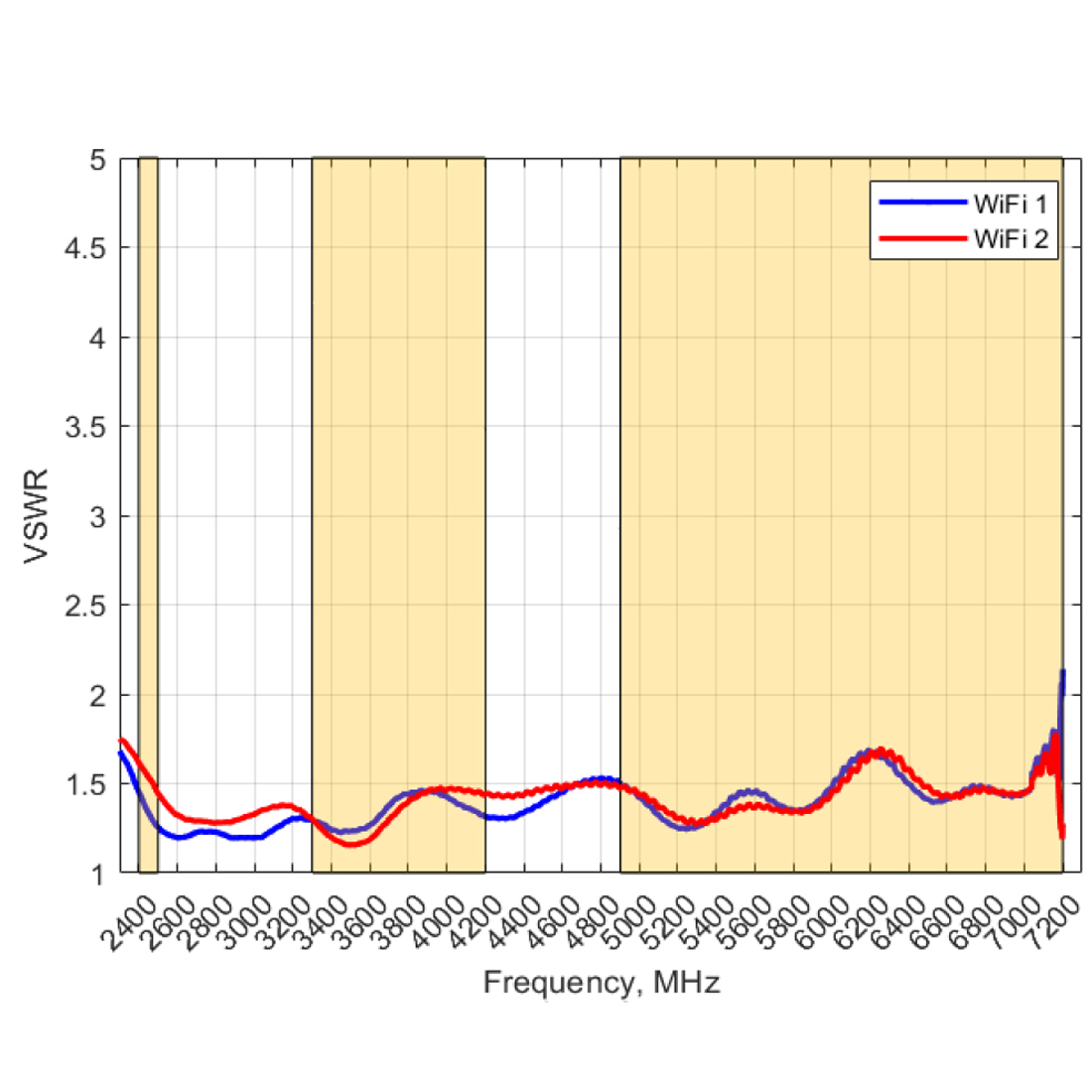 VSWR anteny Poynting OMNI-498 – dopasowanie w szerokim paśmie Wi-Fi 2,4 / 5 / 6 GHz