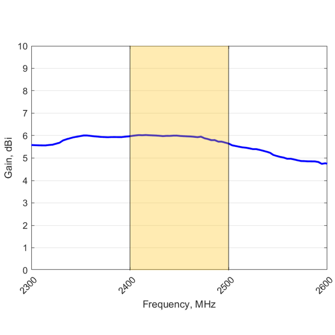 Wzmocnienie anteny Poynting OMNI-702 w paśmie 2,4 GHz (4,5 dBi)