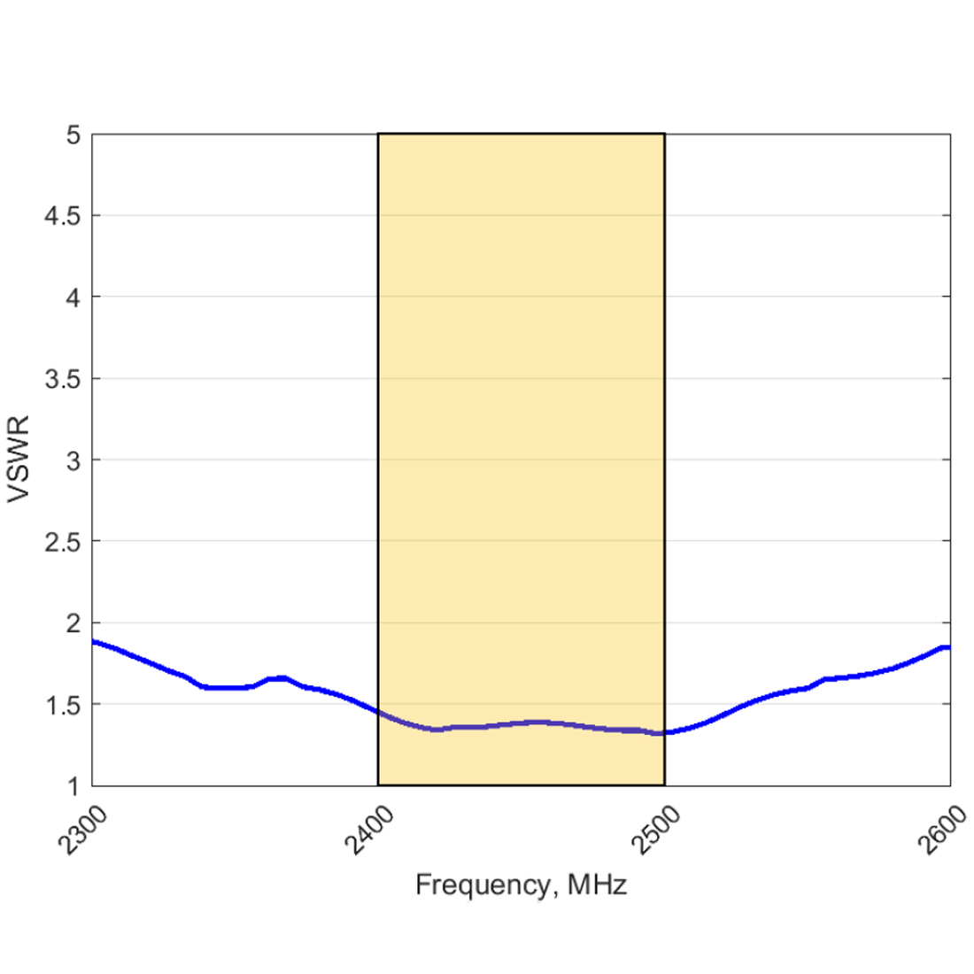 VSWR anteny Poynting OMNI-702 – dopasowanie w paśmie 2,4 GHz
